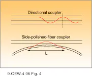 FIGURE 4. Optical energy will normally oscillate between coupled waveguides. In side-polished fiber devices, a specially engineered overlay structure will exhibit similar behavior, enabling the device to couple a signal from a fiber into the overlay and back again, depending on the effective interaction length. FIGURE 4. Optical energy will normally oscillate between coupled waveguides. In side-polished fiber devices, a specially engineered overlay structure will exhibit similar behavior, enabling the device to couple a signal from a fiber into the overlay and back again, depending on the effective interaction length.