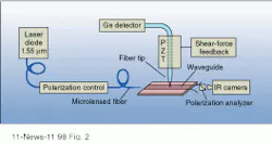 FIGURE 2. Experimental NSOM setup relied upon a telecommunications-wavelength laser diode, a scanning fiber tip controlled by piezoelectric (PZT) actuators, and a germanium detector to provide the data necessary for analyzing light propagation through the waveguide. FIGURE 2. Experimental NSOM setup relied upon a telecommunications-wavelength laser diode, a scanning fiber tip controlled by piezoelectric (PZT) actuators, and a germanium detector to provide the data necessary for analyzing light propagation through the waveguide.