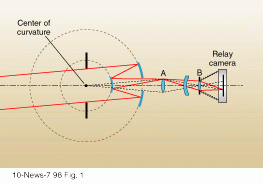 FIGURE 1. KiwiStar is based on a concentric spherical Cassegrain system, which has a stop at the center of curvature that generates an image at location A, where a field lens reimages the center of curvature to the pupil of a relay camera at location B. A concentric meniscus with its center of curvature at B can correct the spherical aberration of the Cassegrain system and is much smaller than if it were related to the first center of curvature.