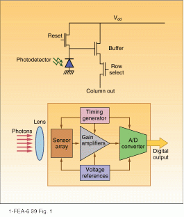 FIGURE 1. Typical CMOS pixel consists of several elements. The photodiode converts photons into electrons, while the transistors manage the resetting and buffering of the charge on the pixel capacitor (top). The integrated CMOS sensor combines analog and timing functions into a single component (bottom).