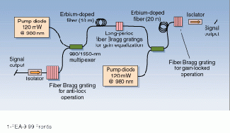Gain-locked, gain-flattened EDFAs can support the addition of more channels to DWDM systems because of their tolerance for signal variations. In this double-forward pumping scheme, two pumps emit 120 mW at 980 nm; fiber Bragg gratings and long-period fiber Bragg gratings provide gain flattening and equalization.
