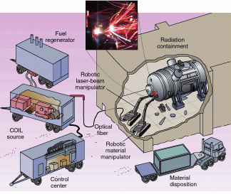 FIGURE 1. A 30-kW chemical oxygen iodine laser is used to dismantle a nuclear power plant. The laser, which uses chemical regeneration to reduce fuel costs, will cut steel up to 12 in. thick. Its 1.3-&micro;m emission wavelength is ideal for transmission via optical fiber, allowing the dismantling to be done by a remotely controlled robot. A 9-kW prototype laser cuts 1-in.-thick stainless steel at a speed of 9 in./min (inset).