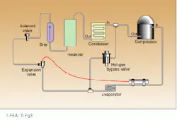 FIGURE 3. A thermostatic expansion valve, solenoid valve, and a hot-gas bypass valve in a chiller system allow the maximum available cooling capacity to be present in the heat exchanger, as required by the coolant stream at any set temperature. FIGURE 3. A thermostatic expansion valve, solenoid valve, and a hot-gas bypass valve in a chiller system allow the maximum available cooling capacity to be present in the heat exchanger, as required by the coolant stream at any set temperature.