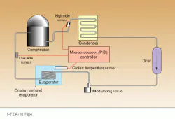 FIGURE 4. Microprocessor controlled pulsewidth-modulating solenoid valve enables a cooling system to respond quickly and accurately to changes in heat load of the coolant stream, thereby improving system efficiency. FIGURE 4. Microprocessor controlled pulsewidth-modulating solenoid valve enables a cooling system to respond quickly and accurately to changes in heat load of the coolant stream, thereby improving system efficiency.