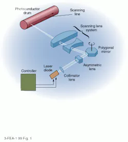 FIGURE 1. A laser printer uses a computer to modulate the beam to create individual image dots or pixels. Toner is taken up by the photoconductor and transferred to the printed page. FIGURE 1. A laser printer uses a computer to modulate the beam to create individual image dots or pixels. Toner is taken up by the photoconductor and transferred to the printed page.
