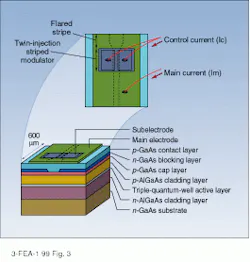 FIGURE 3. In a custom laser diode developed by Japan-based Hitachi, a subelectrode, isolated electrically from the main one, controls the size of the waveguide in the twin-injection modulator and thus also allows varying spot size. FIGURE 3. In a custom laser diode developed by Japan-based Hitachi, a subelectrode, isolated electrically from the main one, controls the size of the waveguide in the twin-injection modulator and thus also allows varying spot size.