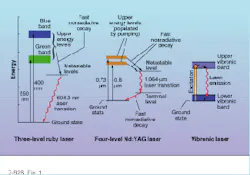 FIGURE 1. In three-level lasers such as ruby (left), electrons of the active element occupy roughly three energy levels in their transition from excited state to ground state, whereas four-level lasers such as Nd:YAG involve four general energy levels (middle). In tunable vibronic lasers, electron transitions involve broadened energy bands (right). FIGURE 1. In three-level lasers such as ruby (left), electrons of the active element occupy roughly three energy levels in their transition from excited state to ground state, whereas four-level lasers such as Nd:YAG involve four general energy levels (middle). In tunable vibronic lasers, electron transitions involve broadened energy bands (right).