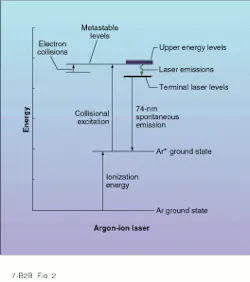 FIGURE 2. In argon-ion lasers, the neutral argon atoms must be ionized before electrons are pumped to higher energy levels from the ground state of the ionized argon. FIGURE 2. In argon-ion lasers, the neutral argon atoms must be ionized before electrons are pumped to higher energy levels from the ground state of the ionized argon.