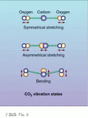 FIGURE 3. Molecular gas lasers such as CO2 use the stretching, bending, and rotational energy modes of molecules to generate laser light at infrared wavelengths. FIGURE 3. Molecular gas lasers such as CO2 use the stretching, bending, and rotational energy modes of molecules to generate laser light at infrared wavelengths.