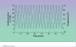 FIGURE 2. On/off extinction ratio greater than 20 dB (upper curve) is maintained as passively biased 2.4-Gbit/s modulator is cycled over 0°C to 50°C at 5°/min (lower curve). FIGURE 2. On/off extinction ratio greater than 20 dB (upper curve) is maintained as passively biased 2.4-Gbit/s modulator is cycled over 0°C to 50°C at 5°/min (lower curve).