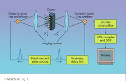 FIGURE 1. In experiments, the typical terahertz signal has an amplitude of 10 V after the 109 V/A amplifier, for a 100:1 signal-to-noise ratio. FIGURE 1. In experiments, the typical terahertz signal has an amplitude of 10 V after the 109 V/A amplifier, for a 100:1 signal-to-noise ratio.