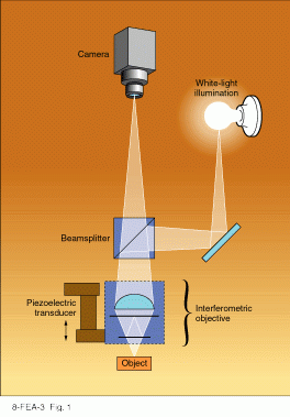 FIGURE 1. In scanning white light interferometry, the interferometric objective is translated along the vertical axis to introduce a variation in optical path difference that can be processed to yield surface height information from the object under test.