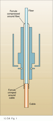 FIGURE 1. In impact mounting, both ends of a metal ferrule are compressed around a fiber, making a secure connection; both single fibers and bundles can be crimped in this way.