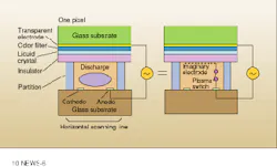 In a plasma-addressed liquid-crystal display, when an appropariate amount of voltage is applied between the cathode and anode, an electrical discharge occurs in the tube, and the area between the imaginary electrode and source acts as a conductor (turns on). When the plasma switch is turned on by display signals delivered to the tranparent electrode and anode, signals are input onto the liquid crystal. In a plasma-addressed liquid-crystal display, when an appropariate amount of voltage is applied between the cathode and anode, an electrical discharge occurs in the tube, and the area between the imaginary electrode and source acts as a conductor (turns on). When the plasma switch is turned on by display signals delivered to the tranparent electrode and anode, signals are input onto the liquid crystal.