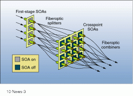 Crossbar switch consists of two stages, each using the same type of semiconductor optical amplifiers (SOAs). The first is amplification/ fan-out, and the second is switching/fan-in; together these two stages implement matrix-vector multiplication.