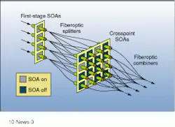 Crossbar switch consists of two stages, each using the same type of semiconductor optical amplifiers (SOAs). The first is amplification/ fan-out, and the second is switching/fan-in; together these two stages implement matrix-vector multiplication. Crossbar switch consists of two stages, each using the same type of semiconductor optical amplifiers (SOAs). The first is amplification/ fan-out, and the second is switching/fan-in; together these two stages implement matrix-vector multiplication.