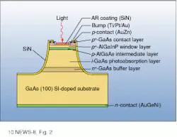 Mesa structure of GaAsAlGaInP PIN photodiode allows device to function as high-speed detector at 650 nm. Mesa structure of GaAsAlGaInP PIN photodiode allows device to function as high-speed detector at 650 nm.
