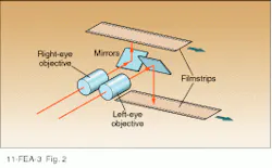 FIGURE 2. Mirrors angled at 45° are inserted behind the left-eye and right-eye objectives to direct images to the appropriate film plane. FIGURE 2. Mirrors angled at 45° are inserted behind the left-eye and right-eye objectives to direct images to the appropriate film plane.