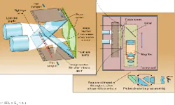 FIGURE 3. Turning mirrors relay right-eye and left-eye images from the objectives to the film plane (left). When the mirrors are removed, the images go to a Fresnel focus screen where they are relayed separately to the turning mirror/relay assembly in the viewfinder optics (right), then delivered one at a time to the Pechan prism assembly to be de-rotated enroute to the viewfinder eyepiece. FIGURE 3. Turning mirrors relay right-eye and left-eye images from the objectives to the film plane (left). When the mirrors are removed, the images go to a Fresnel focus screen where they are relayed separately to the turning mirror/relay assembly in the viewfinder optics (right), then delivered one at a time to the Pechan prism assembly to be de-rotated enroute to the viewfinder eyepiece.