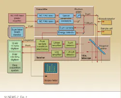 FIGURE 2. Lidar transmitter package containing two optical parametric oscillators (OPOs) pumped by two Nd:YAG lasers is mounted on top of the receiver to facilitate access to the laser and OPO components. The receiver includes a large diagonal mirror, 14-in.-diameter telescope, dichroic beamsplitter, focusing elements, and detectors for both 1.06 microns and the mid-IR wavelengths. FIGURE 2. Lidar transmitter package containing two optical parametric oscillators (OPOs) pumped by two Nd:YAG lasers is mounted on top of the receiver to facilitate access to the laser and OPO components. The receiver includes a large diagonal mirror, 14-in.-diameter telescope, dichroic beamsplitter, focusing elements, and detectors for both 1.06 microns and the mid-IR wavelengths.