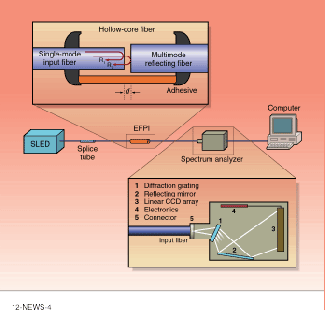 Absolute extrinsic Fabry-Perot interferometric (AEFPI) sensor measures strain by optically evaluating the length of the Fabry-Perot cavity formed by the endfaces of two fibers. The self-calibrating device uses a broadband source (SLED) to provide high dynamic range and sensitivity while increasing linearity over conventional EFPI designs.