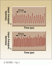 Four-wave mixing in the depolarized TE and TM modes of a traveling-wave semiconductor laser amplifier yields data transmission rates of 100 Gbit/s (top) and 200 Gbit/s (bottom).