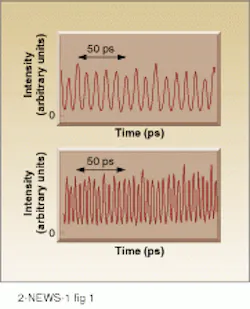 Four-wave mixing in the depolarized TE and TM modes of a traveling-wave semiconductor laser amplifier yields data transmission rates of 100 Gbit/s (top) and 200 Gbit/s (bottom). Four-wave mixing in the depolarized TE and TM modes of a traveling-wave semiconductor laser amplifier yields data transmission rates of 100 Gbit/s (top) and 200 Gbit/s (bottom).