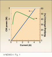 FIGURE 1. Emitting at 950 nm, novel aluminum-free diode laser developed at Reed Center for Photonics (Madison, WI) produces 3 W of CW output power and has a maximum wallplug efficiency of 54%.