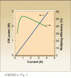 FIGURE 1. Emitting at 950 nm, novel aluminum-free diode laser developed at Reed Center for Photonics (Madison, WI) produces 3 W of CW output power and has a maximum wallplug efficiency of 54%. FIGURE 1. Emitting at 950 nm, novel aluminum-free diode laser developed at Reed Center for Photonics (Madison, WI) produces 3 W of CW output power and has a maximum wallplug efficiency of 54%.