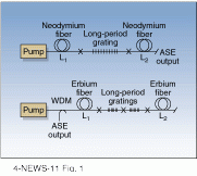 FIGURE 1. Long-period gratings spliced into neodymium-doped (top) and erbium-doped (bottom) fiber amplifiers removed peaks and ripple from output spectra, creating well-behaved broadband sources.
