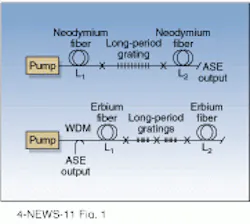FIGURE 1. Long-period gratings spliced into neodymium-doped (top) and erbium-doped (bottom) fiber amplifiers removed peaks and ripple from output spectra, creating well-behaved broadband sources. FIGURE 1. Long-period gratings spliced into neodymium-doped (top) and erbium-doped (bottom) fiber amplifiers removed peaks and ripple from output spectra, creating well-behaved broadband sources.