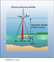 Operating at an altitude of 500 m, the airborne, pulsed, frequency-doubled Nd:YAG laser produces a 240-m-wide sounding pattern at 10 &times; 10-m intervals. The system can chart the sea floor to a depth of 50 m.
