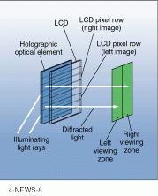 Light coming in from the back of the liquid-crystal display (LCD) illuminates the holographic optical element and picks up data at the same time. Left and right images coded as alternate rows on the LCD are recompiled into separate viewing zones.
