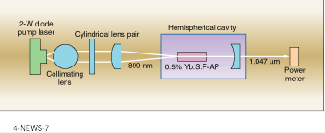 Ytterbium-doped strontium fluorapatite laser produces CW output power of more than 30 mW at 1.047 &micro;m when pumped with 1.7 W of diode-laser output at 899 nm.