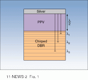 FIGURE 1. PPV, or solid conjugated polymer poly(p-phenylenevinylene), is contained as a 100-nm-thick film in a laser cavity comprising a distributed Bragg reflector (DBR)&mdash;designed to act as a high reflector across the visible wavelength range&mdash;and an output coupler formed of a 60-nm-thick film of silver. The chirped DBR provides a cavity length that is effectively longer for longer wavelengths, which allows several lasing modes (l1 - l3) to be supported in the microcavity.