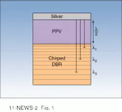 FIGURE 1. PPV, or solid conjugated polymer poly(p-phenylenevinylene), is contained as a 100-nm-thick film in a laser cavity comprising a distributed Bragg reflector (DBR)—designed to act as a high reflector across the visible wavelength range—and an output coupler formed of a 60-nm-thick film of silver. The chirped DBR provides a cavity length that is effectively longer for longer wavelengths, which allows several lasing modes (l1 - l3) to be supported in the microcavity. FIGURE 1. PPV, or solid conjugated polymer poly(p-phenylenevinylene), is contained as a 100-nm-thick film in a laser cavity comprising a distributed Bragg reflector (DBR)—designed to act as a high reflector across the visible wavelength range—and an output coupler formed of a 60-nm-thick film of silver. The chirped DBR provides a cavity length that is effectively longer for longer wavelengths, which allows several lasing modes (l1 - l3) to be supported in the microcavity.