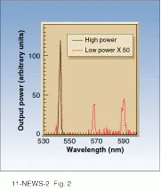 FIGURE 2. Emission spectrum of optically pumped solid poly(p-phenylenevinylene) exhibits several peaks at low excitation energies, but at high power the spectrum is dominated by the mode at 545 nm. FIGURE 2. Emission spectrum of optically pumped solid poly(p-phenylenevinylene) exhibits several peaks at low excitation energies, but at high power the spectrum is dominated by the mode at 545 nm.