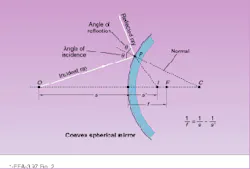 FIGURE 2. For an incident ray from point O to point P, the angle of incidence, q, the angle between the incident ray and the normal (drawn from center of curvature, C), equals the angle between the normal and the reflected ray, the angle of reflection. The focal point, F, can be calculated by the mirror equation, 1/f = 1/s + 1/s`, where f is the focal length, s is the distance to object, and s` is the distance to image formed. FIGURE 2. For an incident ray from point O to point P, the angle of incidence, q, the angle between the incident ray and the normal (drawn from center of curvature, C), equals the angle between the normal and the reflected ray, the angle of reflection. The focal point, F, can be calculated by the mirror equation, 1/f = 1/s + 1/s`, where f is the focal length, s is the distance to object, and s` is the distance to image formed.