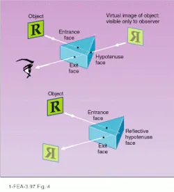 FIGURE 4. Image orientation is critical when designing prism-based optical systems. Right-angle prism produces virtual image when no other optical element is used (top). Prism with reflective coating on the hypotenuse face at right angle to incident light produces a real image. Both images have the same orientation even though they appear in different locations. FIGURE 4. Image orientation is critical when designing prism-based optical systems. Right-angle prism produces virtual image when no other optical element is used (top). Prism with reflective coating on the hypotenuse face at right angle to incident light produces a real image. Both images have the same orientation even though they appear in different locations.