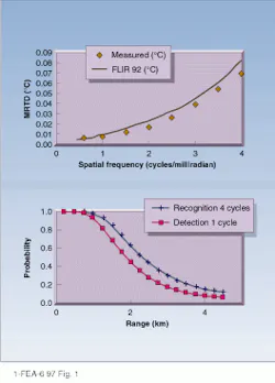 FIGURE 1. An imager minimum resolvable temperature difference (MRTD) performance curve is an empirically derived figure of merit plotting thermal sensitivity (°C) as a function of target spatial frequency (cycles/milliradian). Measured data points acquired with MilCAM-XP, InSb detector, and 250-mm lens (top). Entering MRTD data, design characteristics, and target and atmospheric conditions into Acquire, a companion model to FLIR 92, yields probability of detection and recognition vs. range curves. Assuming DT of 2°C and a tank target, the MilCAM-XP with 50/250-mm lens has a better than 90% detection probability and nearly 100% recognition probability at 1-km range (bottom). FIGURE 1. An imager minimum resolvable temperature difference (MRTD) performance curve is an empirically derived figure of merit plotting thermal sensitivity (°C) as a function of target spatial frequency (cycles/milliradian). Measured data points acquired with MilCAM-XP, InSb detector, and 250-mm lens (top). Entering MRTD data, design characteristics, and target and atmospheric conditions into Acquire, a companion model to FLIR 92, yields probability of detection and recognition vs. range curves. Assuming DT of 2°C and a tank target, the MilCAM-XP with 50/250-mm lens has a better than 90% detection probability and nearly 100% recognition probability at 1-km range (bottom).