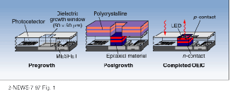 FIGURE 1. Epitaxy-on-electronics process involves etching and cleaning the growth window, growth of the LED, and fabrication of contacts and interconnections.