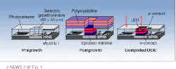 FIGURE 1. Epitaxy-on-electronics process involves etching and cleaning the growth window, growth of the LED, and fabrication of contacts and interconnections. FIGURE 1. Epitaxy-on-electronics process involves etching and cleaning the growth window, growth of the LED, and fabrication of contacts and interconnections.