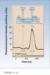Surface acoustic wave (SAW) arrives at the pump region at the same time as laser pulse. The lateral piezoelectric field of the SAW polarizes the optical exciton into electron-hole pairs that travel with the acoustic wave. When the wave reaches a metal-coated region that screens the electron-hole pairs from the lateral piezoelectric field of the SAW, they recombine to generate photoluminescence (see curve).