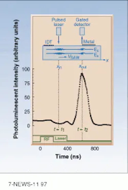 Surface acoustic wave (SAW) arrives at the pump region at the same time as laser pulse. The lateral piezoelectric field of the SAW polarizes the optical exciton into electron-hole pairs that travel with the acoustic wave. When the wave reaches a metal-coated region that screens the electron-hole pairs from the lateral piezoelectric field of the SAW, they recombine to generate photoluminescence (see curve). Surface acoustic wave (SAW) arrives at the pump region at the same time as laser pulse. The lateral piezoelectric field of the SAW polarizes the optical exciton into electron-hole pairs that travel with the acoustic wave. When the wave reaches a metal-coated region that screens the electron-hole pairs from the lateral piezoelectric field of the SAW, they recombine to generate photoluminescence (see curve).