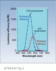FIGURE 2. The visual efficacy curves for the idealized human eye are the basis of the photometric system of units. The dark-adapted (scotopic) response is significantly greater in addition to being blue-shifted relative to the light-adapted eye. FIGURE 2. The visual efficacy curves for the idealized human eye are the basis of the photometric system of units. The dark-adapted (scotopic) response is significantly greater in addition to being blue-shifted relative to the light-adapted eye.