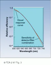 FIGURE 3. Photometric illuminance for distributed sources can be determined by using a detector/filter combination with a response that closely approximates the visual efficacy curve. For measuring the illuminance of red LEDs, the response of a photometer matches the visual response curve over a couple of decades. FIGURE 3. Photometric illuminance for distributed sources can be determined by using a detector/filter combination with a response that closely approximates the visual efficacy curve. For measuring the illuminance of red LEDs, the response of a photometer matches the visual response curve over a couple of decades.