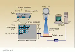 Flat-panel detector arrays of CdZnTe are expected to improve digital mammography by enabling direct digital recording of x-ray images. Flat-panel detector arrays of CdZnTe are expected to improve digital mammography by enabling direct digital recording of x-ray images.