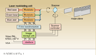 FIGURE 1. Output from solid-state continuous-wave lasers emitting at 635, 532, and 447 nm are electro-optically modulated and x-y scanned to produce a projected full-color video image on a screen. The horizontal sweep of the scan is created by a 25-face polygon mirror rotating at 1300 rpm, and vertical beam movement is driven by a galvanometer scanner.
