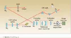 FIGURE 2. Fiber laser generates single-mode, wavelength-shifted output from diode-laser bar input to create a high-quality pump beam for a femtosecond Cr:forsterite laser. A flat mirror (M6) reflects transmitted pump power back into the crystal to increase absorption, and a saturable Bragg reflector (SBR) stimulates self-starting Kerr-lens modelocking. FIGURE 2. Fiber laser generates single-mode, wavelength-shifted output from diode-laser bar input to create a high-quality pump beam for a femtosecond Cr:forsterite laser. A flat mirror (M6) reflects transmitted pump power back into the crystal to increase absorption, and a saturable Bragg reflector (SBR) stimulates self-starting Kerr-lens modelocking.