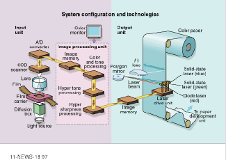 Digital photoprinting system marketed in Japan incorporates a blue-emitting laser source based on frequency conversion with periodically poled, magnesium oxide-doped, lithium niobate crystals.